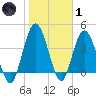 Sawpit Creek tide chart for Tuesday, February 1, 2022
