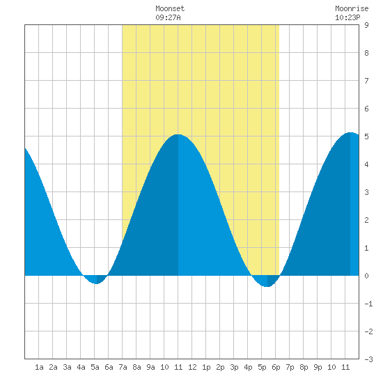 Sawpit Creek tide chart for Sunday, February 20, 2022