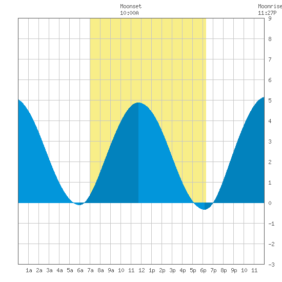 Sawpit Creek tide chart for Monday, February 21, 2022