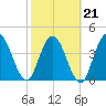 Sawpit Creek tide chart for Monday, February 21, 2022