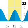 Sawpit Creek tide chart for Tuesday, February 22, 2022