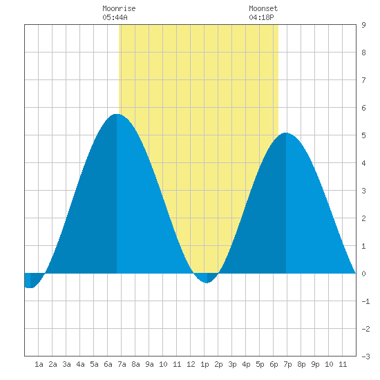 Sawpit Creek tide chart for Monday, February 28, 2022