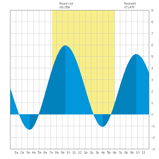 Sawpit Creek tide chart for Wednesday, February 2, 2022