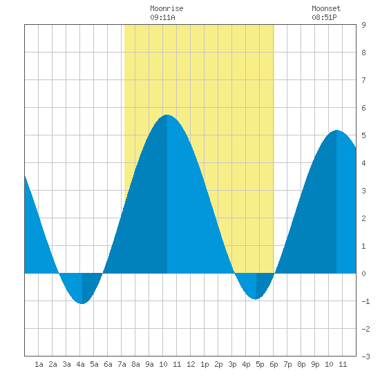 Sawpit Creek tide chart for Thursday, February 3, 2022