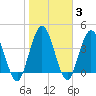 Sawpit Creek tide chart for Thursday, February 3, 2022