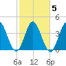 Sawpit Creek tide chart for Saturday, February 5, 2022