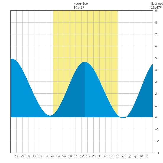 Sawpit Creek tide chart for Sunday, February 6, 2022