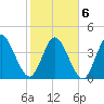 Sawpit Creek tide chart for Sunday, February 6, 2022