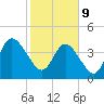 Sawpit Creek tide chart for Wednesday, February 9, 2022