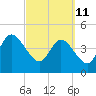 Sawpit Creek tide chart for Friday, March 11, 2022