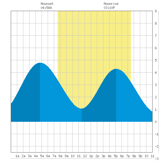 Sawpit Creek tide chart for Sunday, March 13, 2022