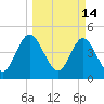 Sawpit Creek tide chart for Monday, March 14, 2022