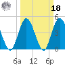 Sawpit Creek tide chart for Friday, March 18, 2022