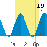 Sawpit Creek tide chart for Saturday, March 19, 2022