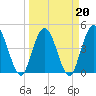 Sawpit Creek tide chart for Sunday, March 20, 2022