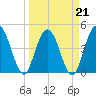 Sawpit Creek tide chart for Monday, March 21, 2022
