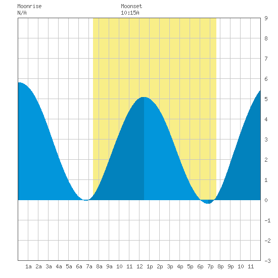Sawpit Creek tide chart for Tuesday, March 22, 2022