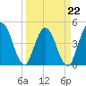 Sawpit Creek tide chart for Tuesday, March 22, 2022