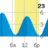 Sawpit Creek tide chart for Wednesday, March 23, 2022