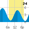 Sawpit Creek tide chart for Thursday, March 24, 2022