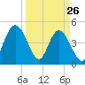 Sawpit Creek tide chart for Saturday, March 26, 2022