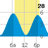 Sawpit Creek tide chart for Monday, March 28, 2022