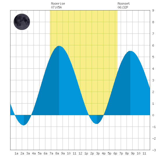 Sawpit Creek tide chart for Wednesday, March 2, 2022