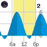 Sawpit Creek tide chart for Wednesday, March 2, 2022