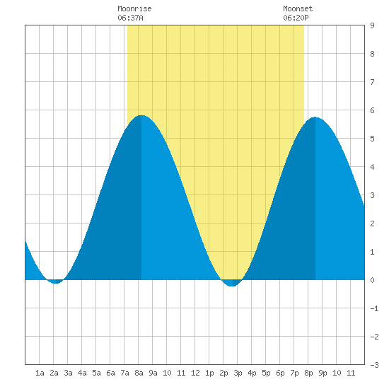 Sawpit Creek tide chart for Wednesday, March 30, 2022