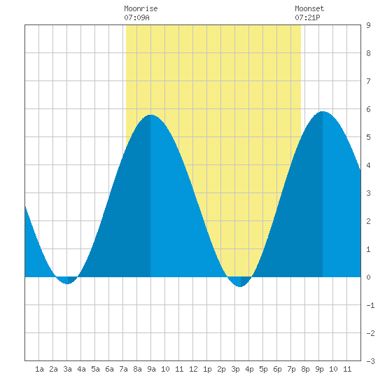 Sawpit Creek tide chart for Thursday, March 31, 2022