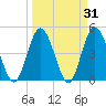 Sawpit Creek tide chart for Thursday, March 31, 2022