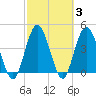 Sawpit Creek tide chart for Thursday, March 3, 2022