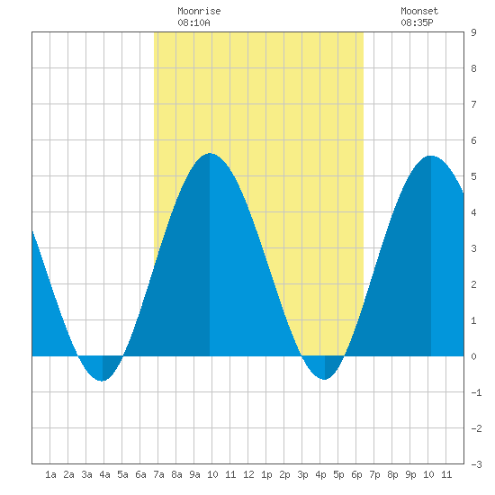 Sawpit Creek tide chart for Friday, March 4, 2022