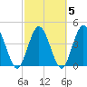 Sawpit Creek tide chart for Saturday, March 5, 2022