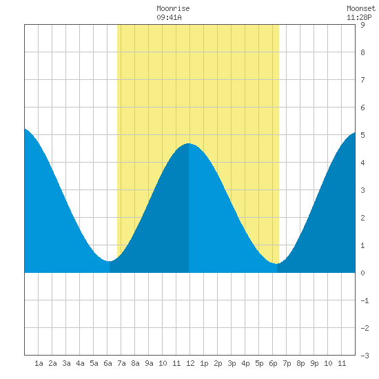 Sawpit Creek tide chart for Monday, March 7, 2022