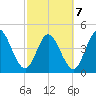 Sawpit Creek tide chart for Monday, March 7, 2022