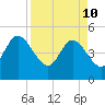 Sawpit Creek tide chart for Sunday, April 10, 2022