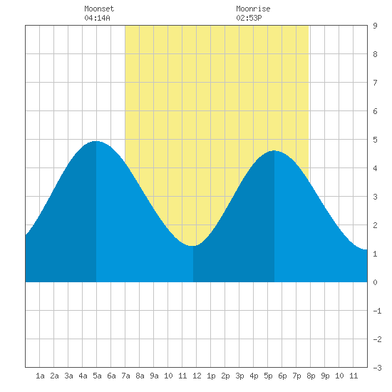 Sawpit Creek tide chart for Monday, April 11, 2022