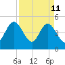 Sawpit Creek tide chart for Monday, April 11, 2022