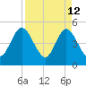Sawpit Creek tide chart for Tuesday, April 12, 2022