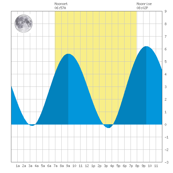 Sawpit Creek tide chart for Saturday, April 16, 2022