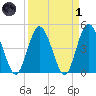 Sawpit Creek tide chart for Friday, April 1, 2022