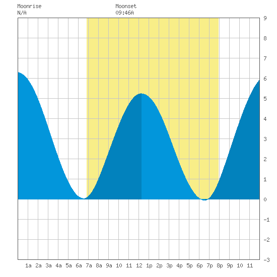 Sawpit Creek tide chart for Wednesday, April 20, 2022