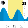 Sawpit Creek tide chart for Saturday, April 23, 2022