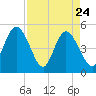 Sawpit Creek tide chart for Sunday, April 24, 2022