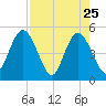 Sawpit Creek tide chart for Monday, April 25, 2022