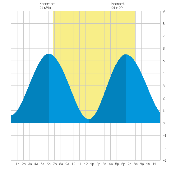 Sawpit Creek tide chart for Tuesday, April 26, 2022