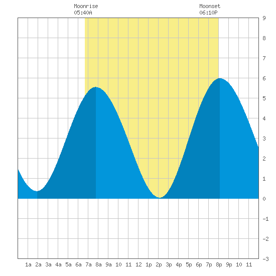 Sawpit Creek tide chart for Thursday, April 28, 2022