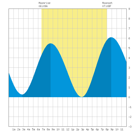 Sawpit Creek tide chart for Friday, April 29, 2022