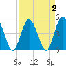 Sawpit Creek tide chart for Saturday, April 2, 2022